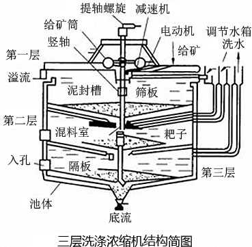 洗涤浓缩机