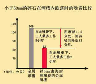 减振降噪，工况更安静